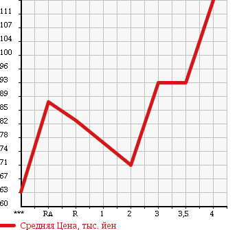 Аукционная статистика: График изменения цены TOYOTA Тойота  PROBOX VAN Пробокс Ван  2008 1500 NCP51V DX COMFORT PACKAGE в зависимости от аукционных оценок
